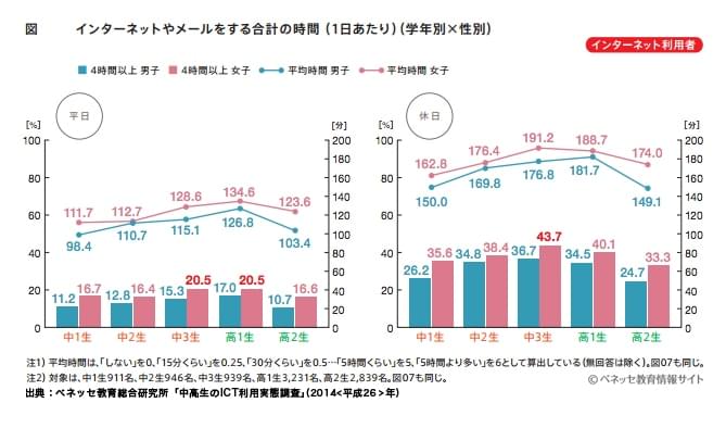 インターネットやメールをする合計の時間(1日あたり)(学年別×性別)