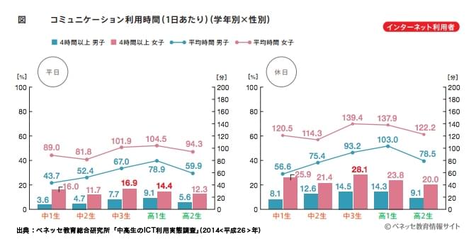 コミュニケーション利用時間)(1日あたり)(学年別×性別)