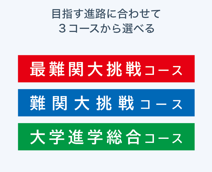 目指す進路に合わせて３コースから選べる