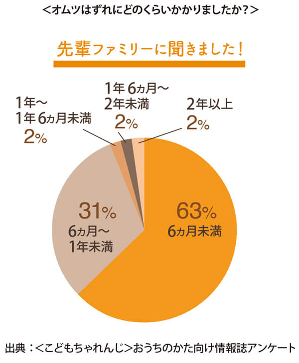 オムツはずれにどのくらいかかりましたか？