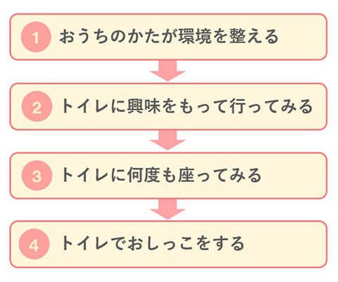 オムツはずれ ４つのステップ