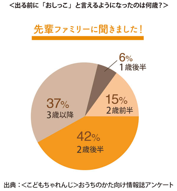 出る前に「おしっこ」と言えるようになったのは何歳？
