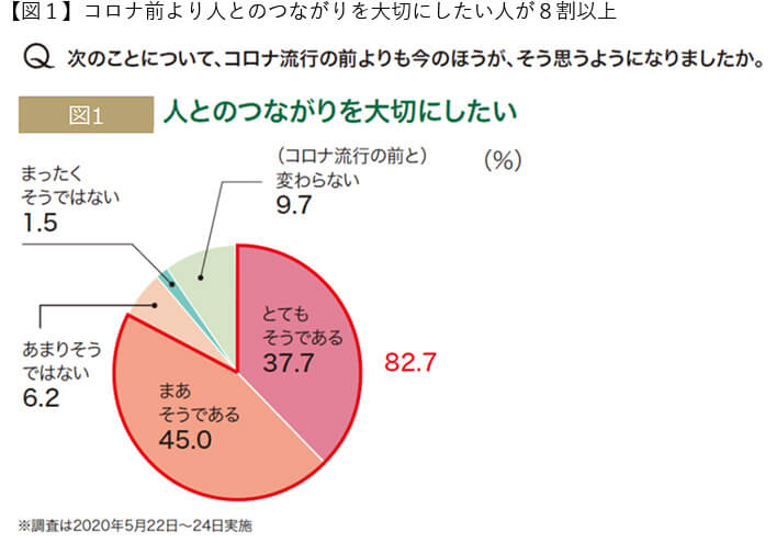 図1コロナ前より人とのつながりを大切にしたい人が8割以上