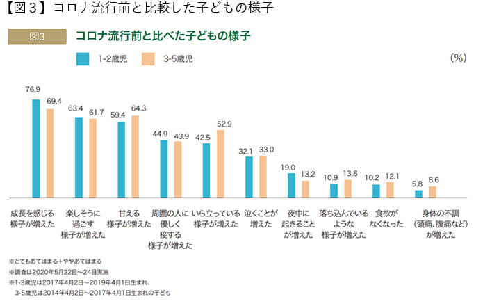 図3コロナ流行前と比較した子どもの様子