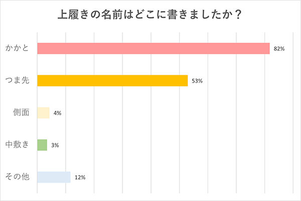 上履きの名前はどこに書きましたか？
