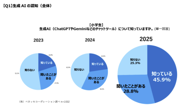 生成AIの認知