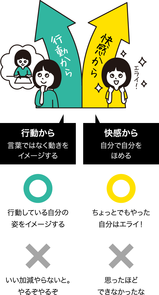 行動から 言葉ではなく動きをイメージする ○行動している自分の姿をイメージする ×いい加減やらないと。やるぞやるぞ 快感から 自分で自分をほめる ○ちょっとでもやった自分はエライ! ×思ったほどできなかったな