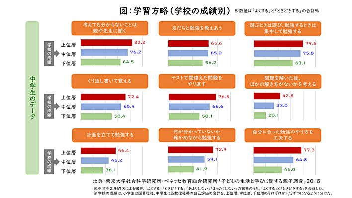 図:学習方略(学校の成績別)