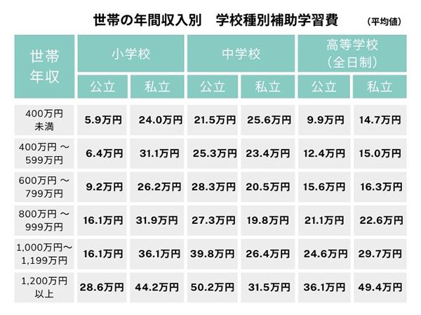 世帯の年間収入別　学校種別補助学習費