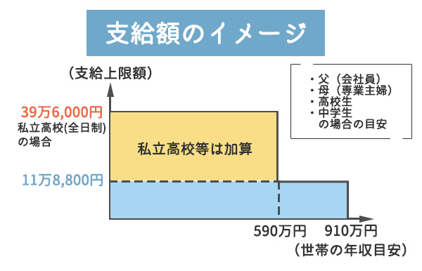 支給額のイメージ