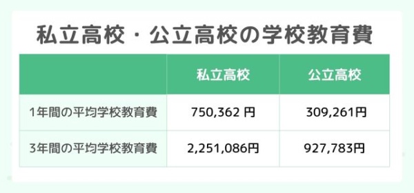 私立高校・公立高校の学校教育費