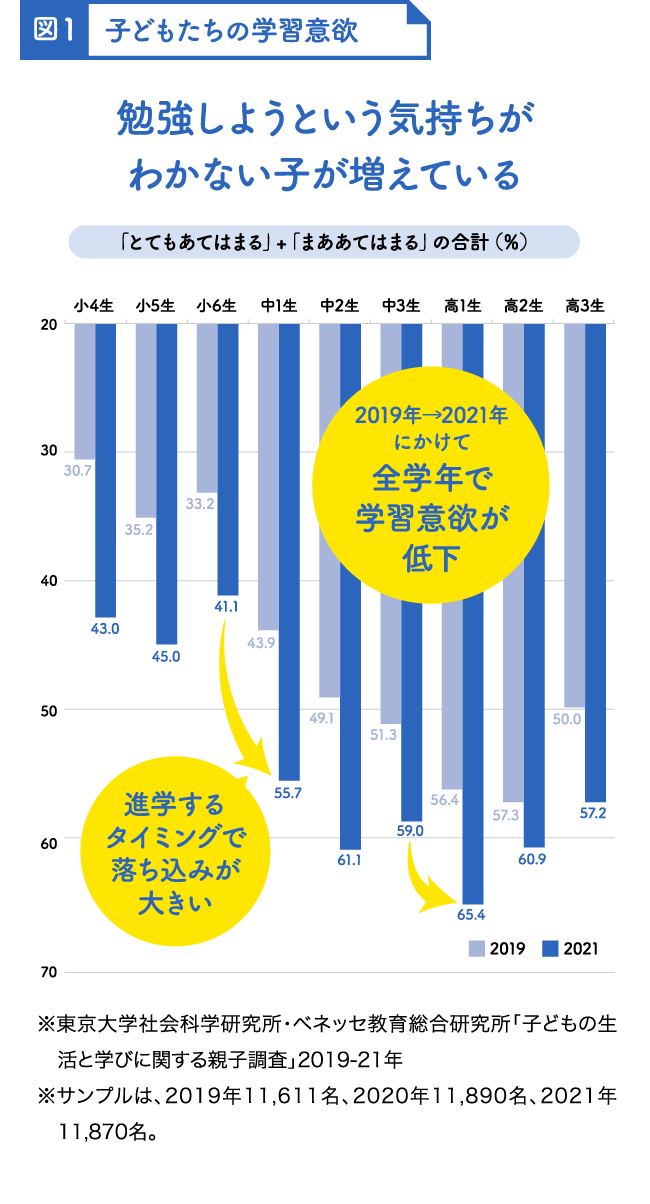 図1:子どもたちの学習意欲