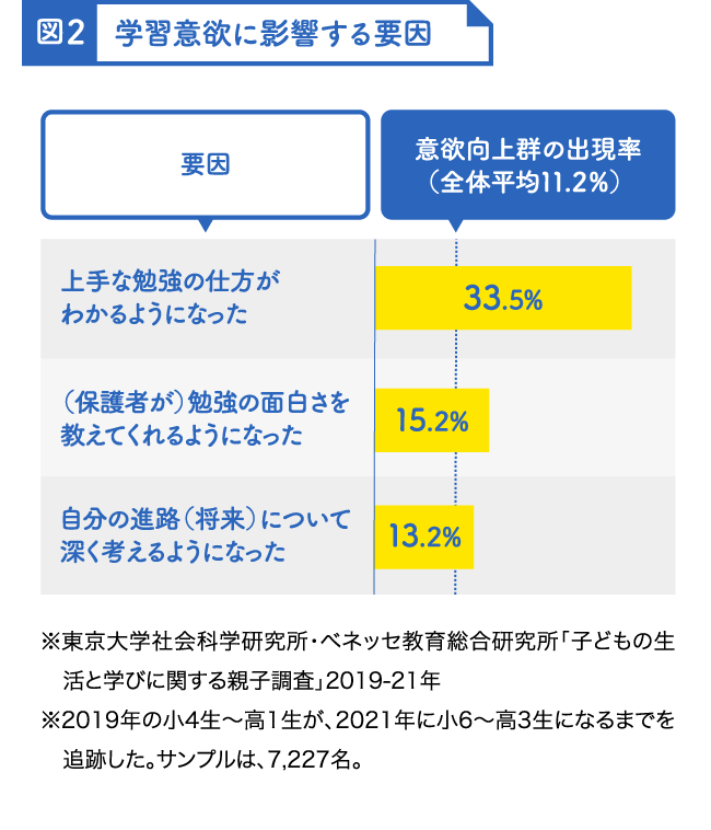 図2:学習意欲に影響する要因