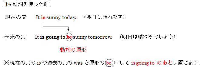 未来形がbe going to ~なのはわかりますが,It is going to be sunny.のように,be going toのあとにbeを置くのはなぜですか?に対する回答