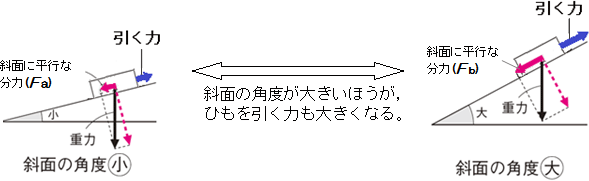 引く力の図2