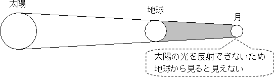 太陽 地球 月 太陽の光を反射できないため地球から見ると見えない
