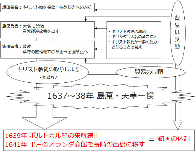 1637~38年島原・天草一揆が起きた。1639年ポルトガル船の来航を禁止し、1641年に平戸のオランダ商館を長崎の出島に移したことにより鎖国の体制が出来た