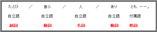品詞の特定