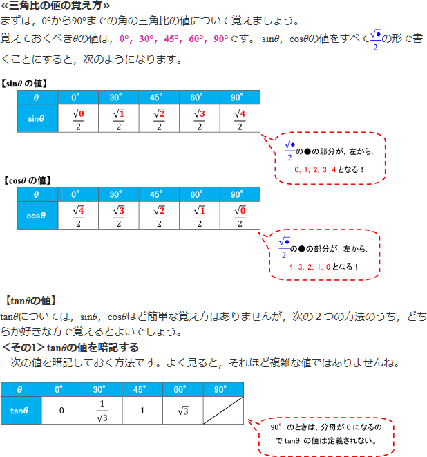 <三角比の値の営え方> まずは 0°から90°までの角の三角比の値について覚えましょう。覚えておくべきθの値は 0°, 30°, 45°, 60°, 90°です。sinθ、cosθの値をすべて√○/2の形で書くことにすると、次のようになります。 【sinθの値】0°=√0/2、30°=√1/2、45°√2/2、60°=√3/2、90°=√4/2 √○の○の部分が、左から0、1、2、3、4となる!【cosθの値】0°=√4/2、30°=√3/2、45°√2/2、60°=√1/2、90°=√0/2 √○の○の部分が、左から4、3、2、1、0となる!【tanθの値】tanθについては、sinθ, cosθほど簡単な覚え方はありませんが、次の2つの方法のうち、どちらか好きな方で覚えるとよいでしよう。 <その1>tanθの値を暗記する 次の値を暗記しておく方法です。よく見ると、それほど複雑な値ではありませんね。0°=0 30°=1/√3 45°=1 60°=√3 90°=なし 90°のときは、分母が0になるのでtanθの値は定義されない。