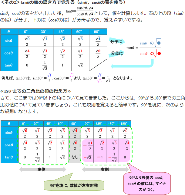 <その2>tanθの値の導き方で覚える(sinθ、cosθの表を使う)sinθ、cosθの表を書き出した後、tanθ=sinθの√○/cosθの√○として、値を計算します。例えば、tan30°は、sin30°=√1/2、cos√3/2より、tan30°=√1/√3=1/√3となります。 <180°までの三角比の値の覚え方>さて、ここまでは90°以下の角について見てきました。ここからは、90°から180°までの三角比の値について見ていきましょう。これも規則を覚えると簡単です。90°を境に、次のような規則になります。 90°を境に、数値が左右対称 90°より右側のcosθ、tanθの値には、マイナスがつく。