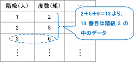 度数分布表