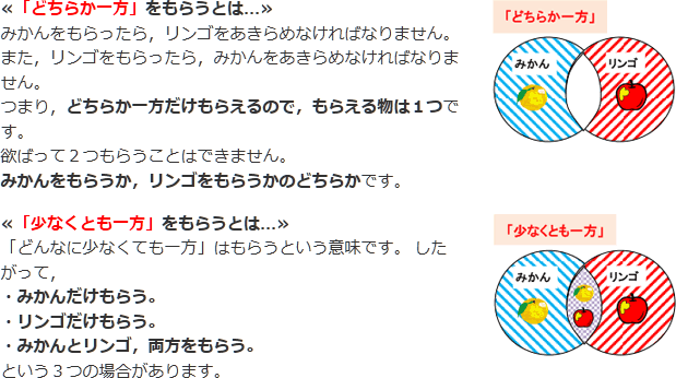 「どちらか一方」をもらう，「少なくとも一方」をもらうという状況のベン図