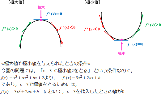 グラフ：極大値と極小値
