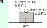 図：問１<解答>