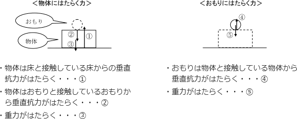 図：物体にはたらく力とおもりにはたらく力
