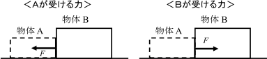 図：「ＡがＢを押す力」と「ＢがＡを押す力」