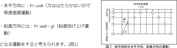 水平方向にVc cosθ 鉛直方向にはVc sisθ－gt となる運動をすると考えられます。(図2)