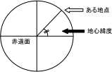 地心緯度の図