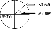 地心緯度の図