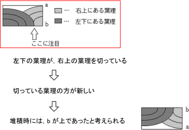 斜交葉理(クロスラミナ)についての説明図