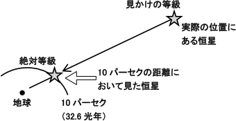 絶対等級の図