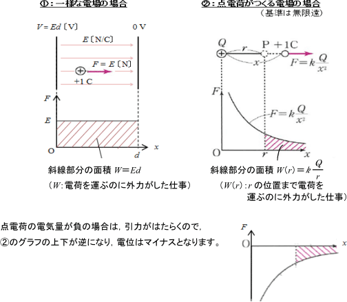 【電場と電位】「電場」と「電位」の違いがわかりません。