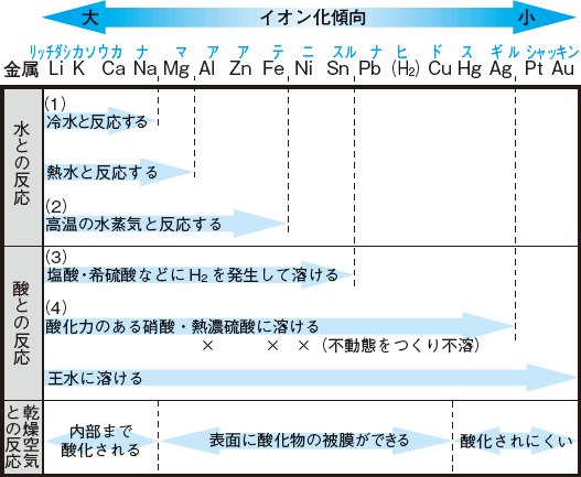 金属のイオン化傾向の表