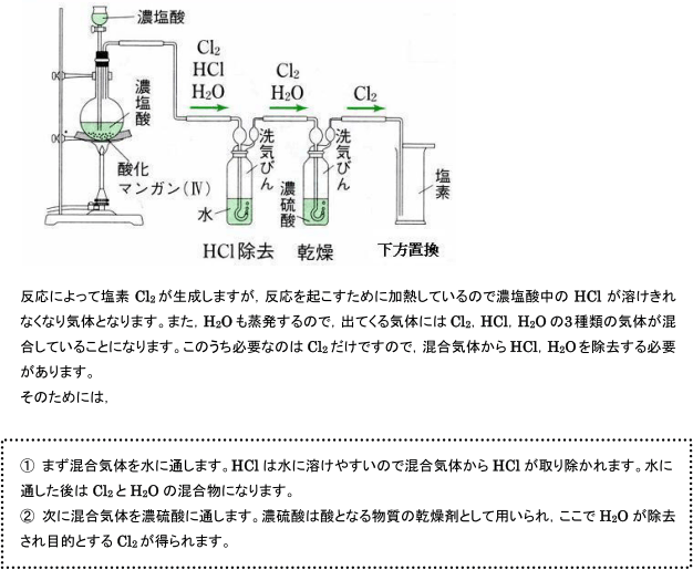 【非金属元素と化合物の性質】塩素の製法   