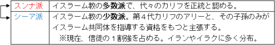 スンナ派とシーア派